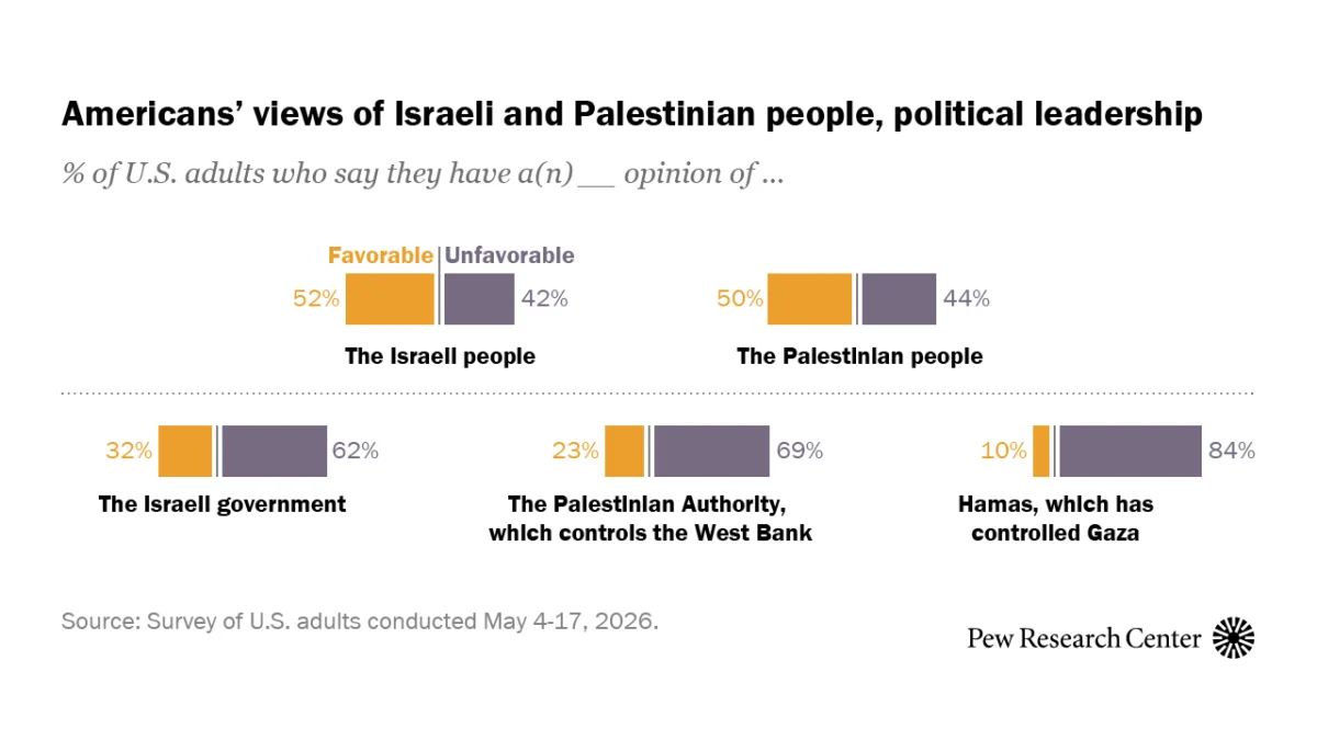 Shifting Perspectives: How American Public Opinion on the Israeli-Palestinian Conflict Has Evolved Since 2026