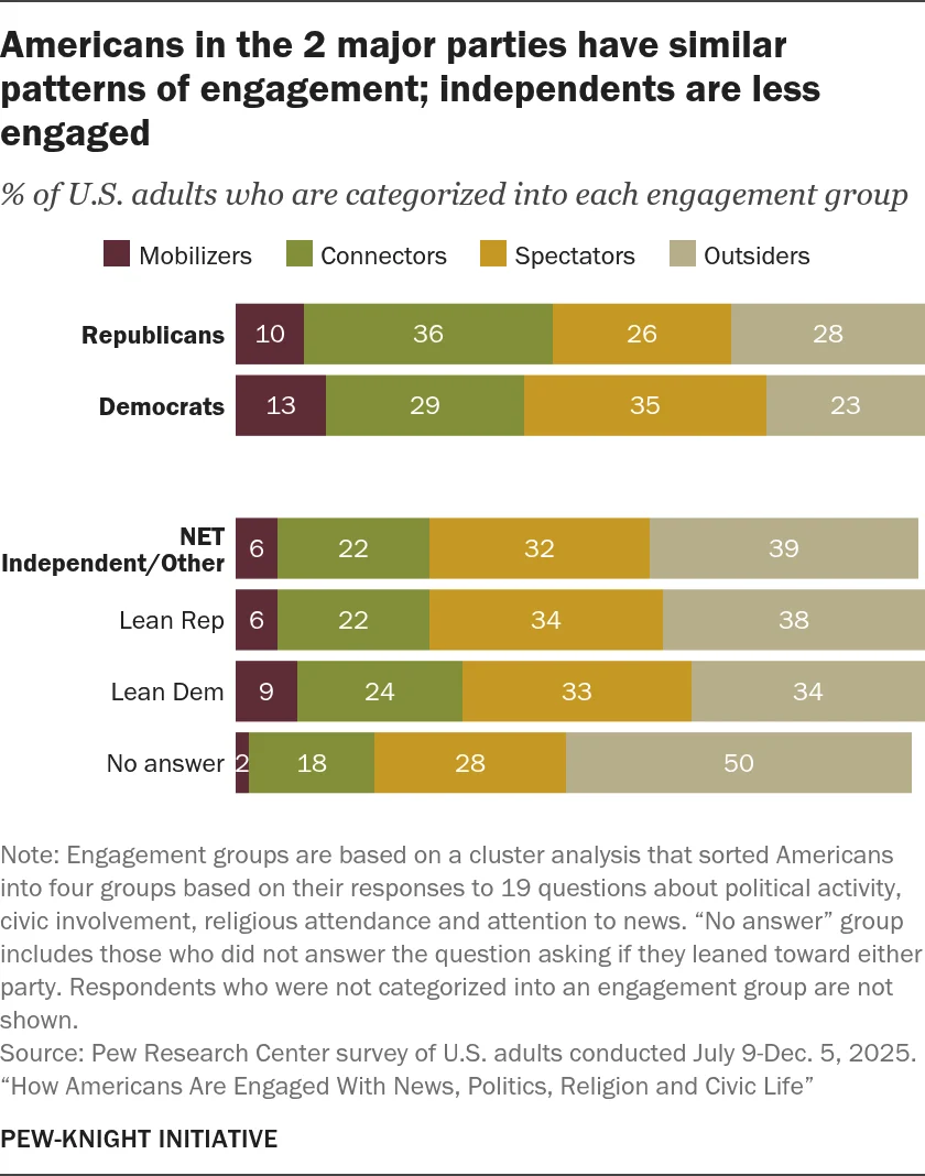 The Architecture of Participation: How Americans Engage with Civic Life