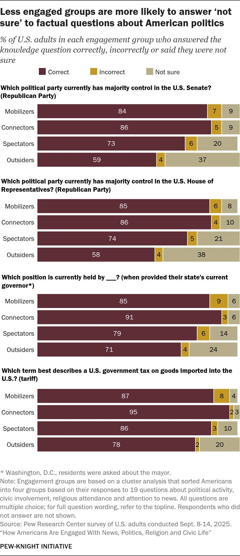 The Civic Divide: How Public Engagement Shapes Political Knowledge in America