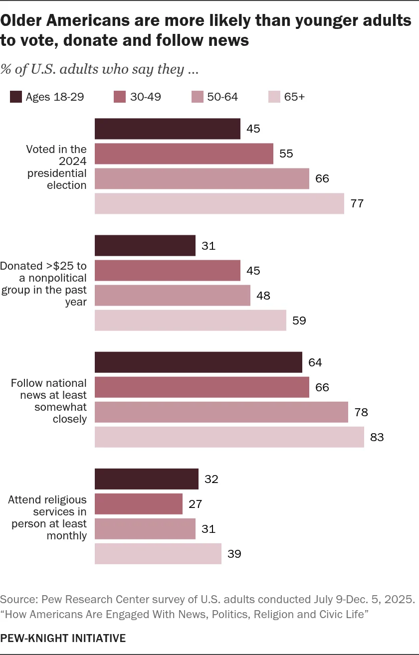 The Digital Divide in Democracy: How Age Shapes Civic Engagement in Modern America