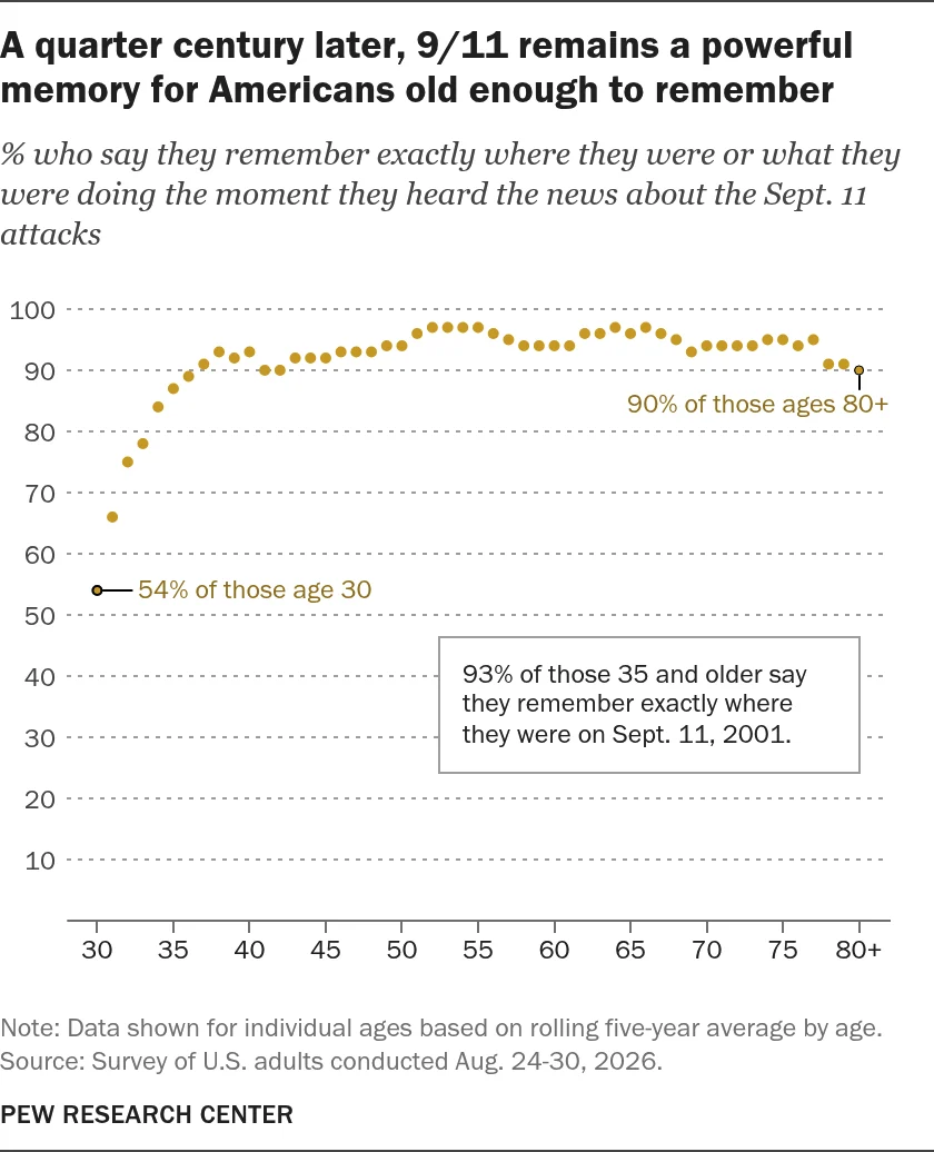 A Quarter-Century Later: How America Remembers 9/11