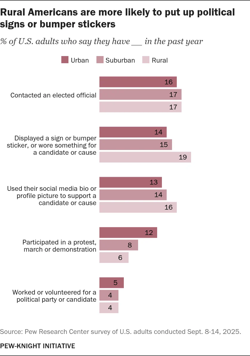 The Geography of Engagement: How Place Shapes Civic Life in America