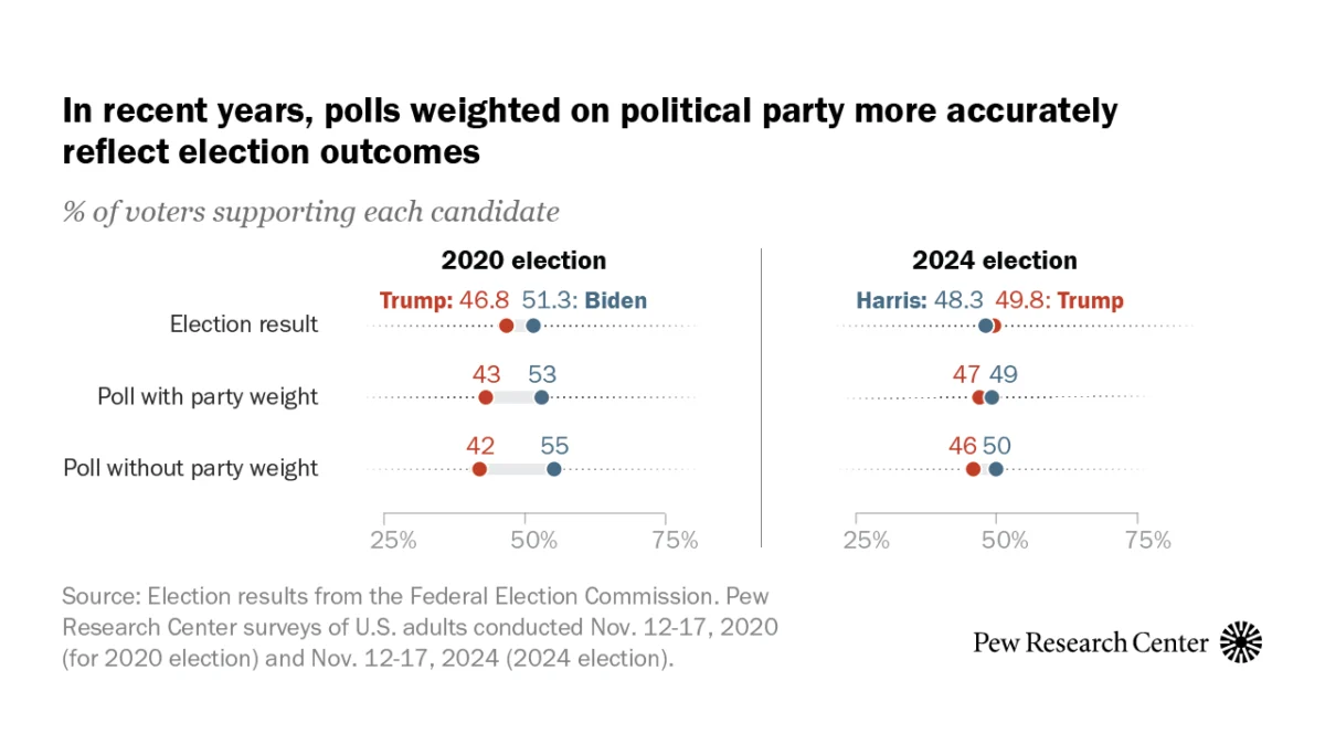 The New Calculus of Polling: Why Political Weighting Has Become Essential for Accuracy
