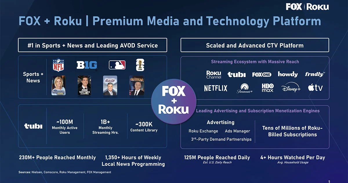 The Streaming Megadeal: Fox Corporation to Acquire Roku for $22 Billion